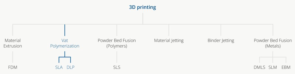 3D-SLA-printing-graphic-hierarchie.jpg